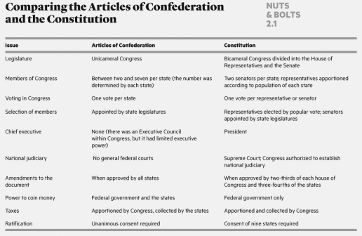   The main reaction to the failure of the Articles of Confederation was to
