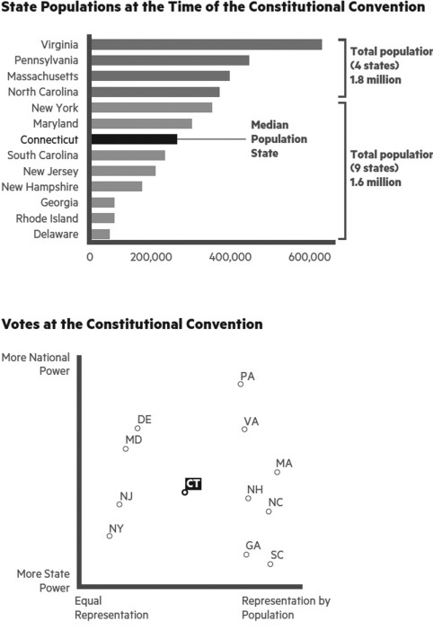 Why did the Connecticut delegation play a pivotal role in the Constitutional Convention?