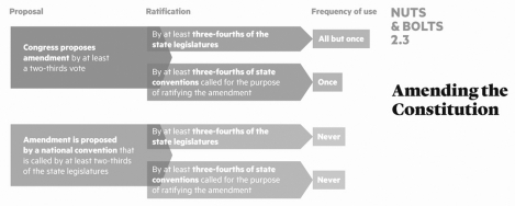 <strong> The Constitution can be amended by</strong> A) a three-fourths majority vote in Congress and a two-thirds ratification vote in the states. B) a majority vote in Congress and a two-thirds ratification vote in the states. C) a two-thirds majority vote in Congress and a three-fourths ratification vote in the states. D) ratifying conventions in the states.
