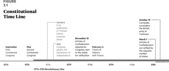 What events preceded Lord Cornwallis's surrender at Yorktown, Virginia, in October 1781?