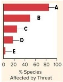 Researchers have identified several factors that have increased the number of threatened and endangered species.Identify the causes,as defined by the percentage (%)of species affected. Use the following word bank: pollution,overexploitation,disease,exotic species,habitat loss. A: ________ B: ________ C: ________ D: ________ E: ________