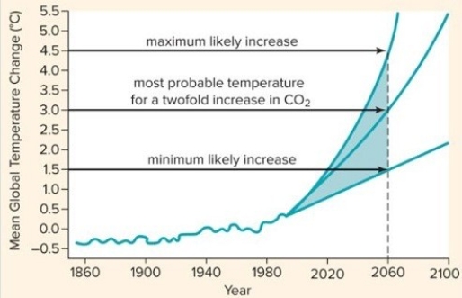 Scientists have predicted minimum,maximum,and probable temperature increases due to global warming by the year 2060 that will lead to further species extinctions. A.What is the maximum likely increase in temperature by the year 2060? B.What is the minimum likely increase in temperature by the year 2060? C.What is the most probable increase in temperature by the year 2060?