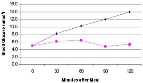 The graph pictured below depicts blood glucose changes after eating a meal.The pink line,drawn with square symbols,represents normal variations in glucose levels after a meal.The black line,drawn with diamond symbols,represents levels seen in diabetes mellitus.Differentiate between the normal and abnormal blood glucose levels after a meal and briefly explain the reason for the abnormality.