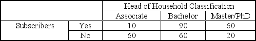 <strong>Sam Hill, Director of Media Research, is analyzing subscribers to the TravelWorld magazine.He wonders whether subscriptions are influenced by the head of household's highest degree earned.His staff prepared the following contingency table from a random sample of 300 households. The observed value of chi-square is ______________.</strong> A)5.99 B)28.30 C)32.35 D)60.65 E)50.78