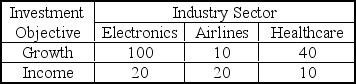 <strong>Anita Cruz recently assumed responsibility for a large investment portfolio.She wonders whether the industry sector influences investment objective.Her staff prepared the following contingency table from a random sample of 200 common stocks. Anita's null hypothesis is ______________.</strong> A)investment objective is related to industry sector B)investment objective influences industry sector C)investment objective is not independent of industry sector D)investment objective is independent of industry sector E)growth and income are independent