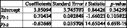 <strong>Analysis of data for an autoregressive forecasting model produced the following tables. The actual values of this time series, y, were 228, 54, and 191 for May, June, and July, respectively.The forecast value predicted by the model for July is __________.</strong> A)-101.00 B)104.54 C)218.71 D)21.56 E)-77.81