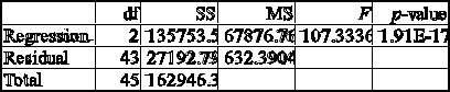 <strong>Analysis of data for an autoregressive forecasting model produced the following tables. The actual values of this time series, y, were 228, 54, and 191 for May, June, and July, respectively.The forecast value predicted by the model for July is __________.</strong> A)-101.00 B)104.54 C)218.71 D)21.56 E)-77.81