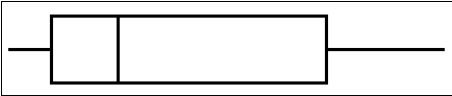 <strong>The following box and whisker plot was constructed for the age of accounts receivable. The box and whisker plot reveals that the accounts receivable ages are _______.</strong> A)skewed to the left B)skewed to the right C)not skewed D)normally distributed E)symmetrical