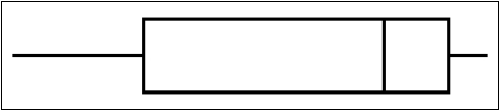 <strong>The following box and whisker plot was constructed for the age of accounts receivable. The box and whisker plot reveals that the accounts receivable ages are _______.</strong> A)skewed to the left B)skewed to the right C)not skewed D)normally distributed E)symmetrical