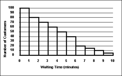 <strong>The staff of Mr.Wayne Wertz, VP of Operations at Portland Peoples Bank, prepared a frequency histogram of waiting time for drive up ATM customers. Approximately _____ drive up ATM customers waited less than 2 minutes.</strong> A)20 B)30 C)100 D)180 E)200