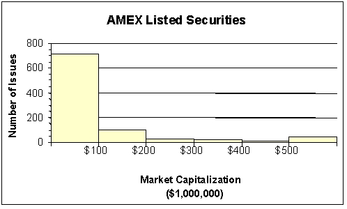 <strong>The staff of Ms.Tamara Hill, VP of Technical Analysis at Blue Sky Brokerage, prepared a frequency histogram of market capitalization of the 937 corporations listed on the American Stock Exchange in January 2019. Enlarged chart below and same chart in question 65 is also made larger, per suggestion Approximately ________ corporations had capitalization exceeding $200,000,000.</strong> A)50 B)100 C)700 D)800 E)890