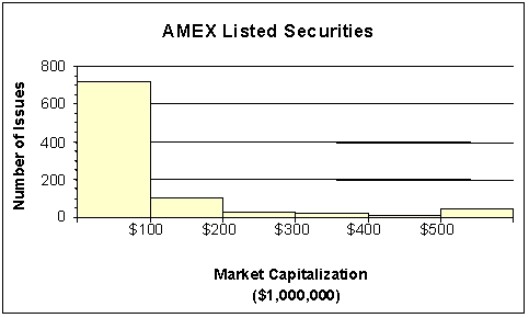 <strong>The staff of Ms.Tamara Hill, VP of Technical Analysis at Blue Sky Brokerage, prepared a frequency histogram of market capitalization of the 937 corporations listed on the American Stock Exchange in January 2013. Approximately ________ corporations had capitalizations of $200,000,000 or less.</strong> A)50 B)100 C)700 D)800 E)900