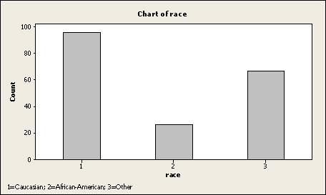 <strong>The following is a bar chart of the self-reported race for 189 pregnant women. Approximately _____ percent of pregnant women are African-American</strong> A)20 B)14 C)5 D)35 E)50