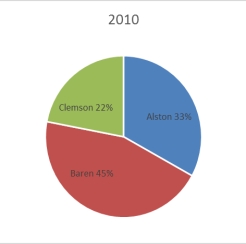 <strong>The 2010 and 2012 market share data of three competitors (Alston, Baren, and Clemson)in an oligopolistic industry are presented in the following pie charts. Which of the following is true?</strong> A)Only Baren gained market share. B)Only Clemson lost market share. C)Alston lost market share. D)Baren lost market share. E)All companies lost market share