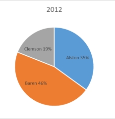 <strong>The 2010 and 2012 market share data of three competitors (Alston, Baren, and Clemson)in an oligopolistic industry are presented in the following pie charts. Which of the following is true?</strong> A)Only Baren gained market share. B)Only Clemson lost market share. C)Alston lost market share. D)Baren lost market share. E)All companies lost market share