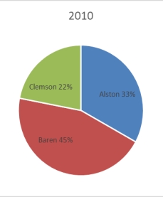 <strong>The 2010 and 2012 market share data of three competitors (Alston, Baren, and Clemson)in an oligopolistic industry are presented in the following pie charts.Total sales for this industry were $1.5 billion in 2010 and $1.8 billion in 2012.Clemson's sales in 2010 were ___________. </strong> A)$330 million B)$630 million C)$675 million D)$828 million E)$928 million