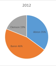 <strong>The 2010 and 2012 market share data of three competitors (Alston, Baren, and Clemson)in an oligopolistic industry are presented in the following pie charts.Total sales for this industry were $1.5 billion in 2010 and $1.8 billion in 2012.Baren's sales in 2010 were ___________. </strong> A)$342 million B)$630 million C)$675 million D)$828 million E)$928 million