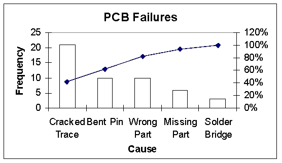 According to the following graphic, Bent Pins account for ____% of PCB Failures. Made chart below larger per suggestion