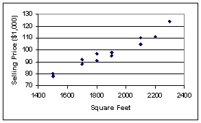 The following graphic of residential housing data (selling price and size in square feet)is a _____________.