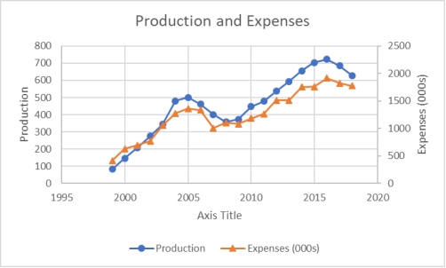 A shirt production company has tracked their production and expenses since the company started in 1999.The graph of both is shown. When comparing production and expenses during these years, what conclusion is not true?