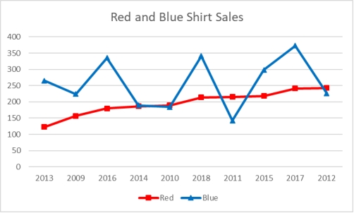 A shirt production company has tracked their sales of red and blue shirts over the past few years.The graph of both is shown below. What trends can be identified from this graph?
