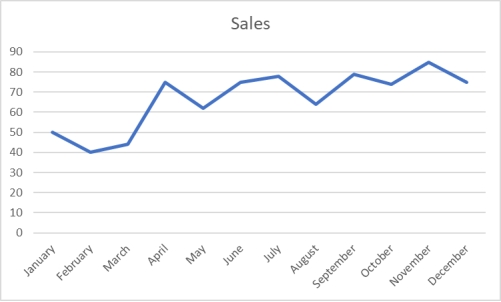 Monthly sales were tracked and shown on the graph below. Based on this graph, which month had the highest sales?
