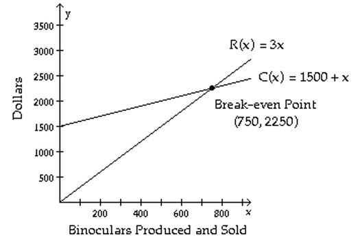 <strong>The figure shows the graphs of the cost and revenue functions for a company that manufactures and sells binoculars. Use the information in the figure to answer the question. Is there a profit when 956 binoculars are produced?</strong> A)No B)Yes