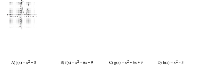 Choose the one alternative that best completes the statement or answers the question. The graph of a quadratic function is given. Determine the function's equation.