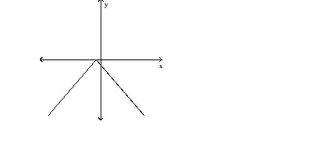 Determine whether the graph shown is the graph of a polynomial function. -