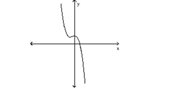 Determine whether the graph shown is the graph of a polynomial function. -