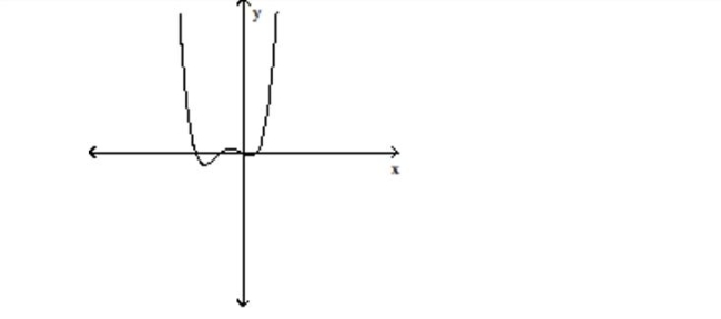Determine whether the graph shown is the graph of a polynomial function. -