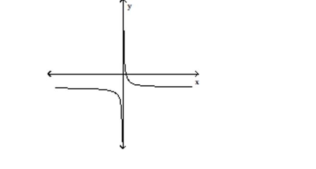 Determine whether the graph shown is the graph of a polynomial function. -