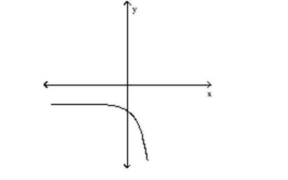 Determine whether the graph shown is the graph of a polynomial function. -