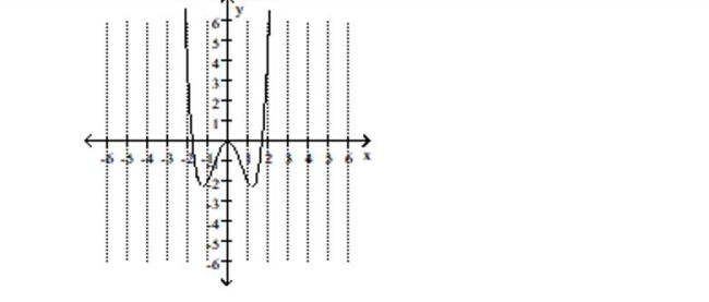 Determine whether the graph of the polynomial has y-axis symmetry, origin symmetry, or neither. -