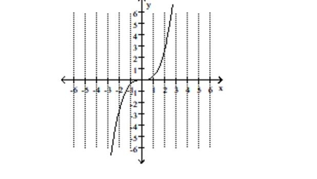Determine whether the graph of the polynomial has y-axis symmetry, origin symmetry, or neither. -