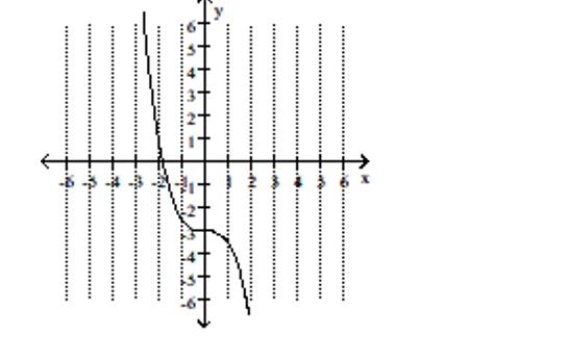 Determine whether the graph of the polynomial has y-axis symmetry, origin symmetry, or neither. -