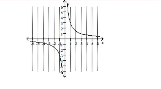 Determine whether the graph of the polynomial has y-axis symmetry, origin symmetry, or neither. -