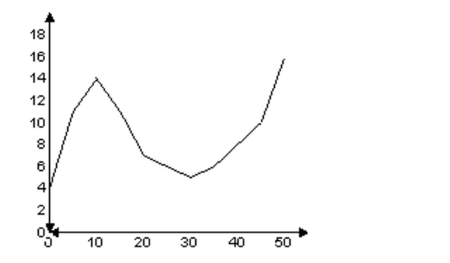 Solve. -Suppose that a polynomial function is used to model the data shown in the graph below. For what intervals is the function increasing?