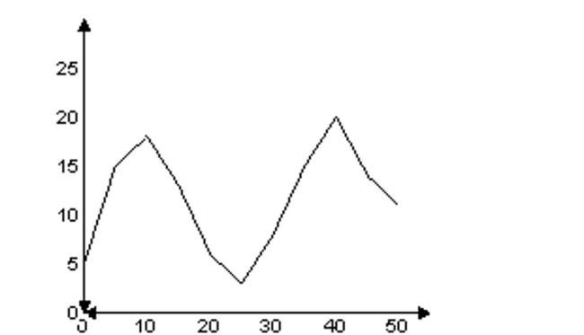 Solve. -Suppose that a polynomial function is used to model the data shown in the graph below. For what intervals is the function decreasing?