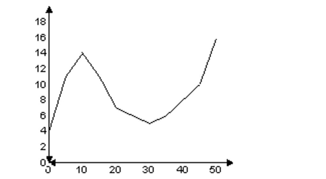 Solve. -Suppose that a polynomial function is used to model the data shown in the graph below. For what intervals is the function decreasing?