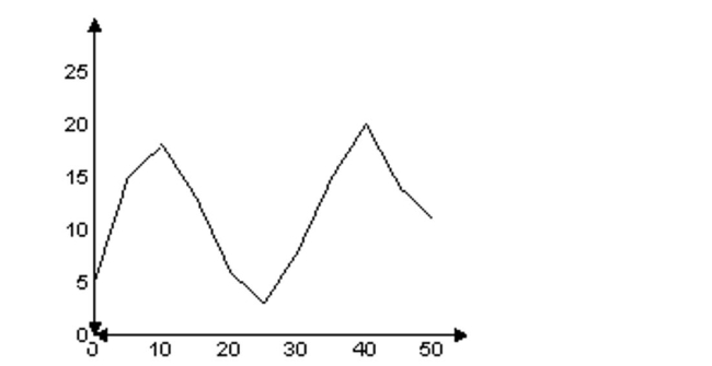 Solve. -Suppose that a polynomial function is used to model the data shown in the graph below. Determine the degree of the polynomial function of best fit and the sign of the leading coefficient.