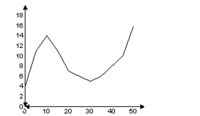 Solve. -Suppose that a polynomial function is used to model the data shown in the graph below. Determine the degree of the polynomial function of best fit and the sign of the leading coefficient.