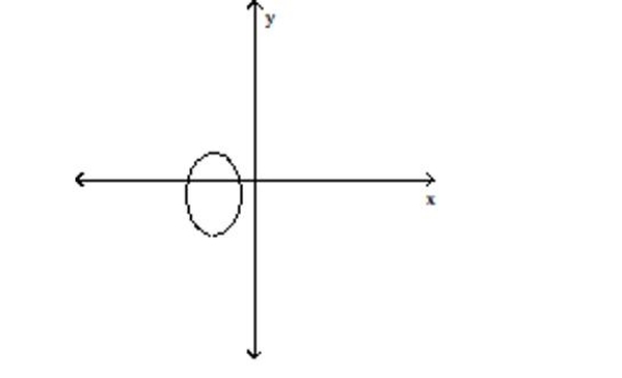 <strong>Use the vertical line test to determine whether or not the graph is a graph in which y is a function of x. </strong> A)function B)not a function