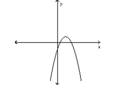 <strong>Use the vertical line test to determine whether or not the graph is a graph in which y is a function of x. </strong> A)not a function B)function