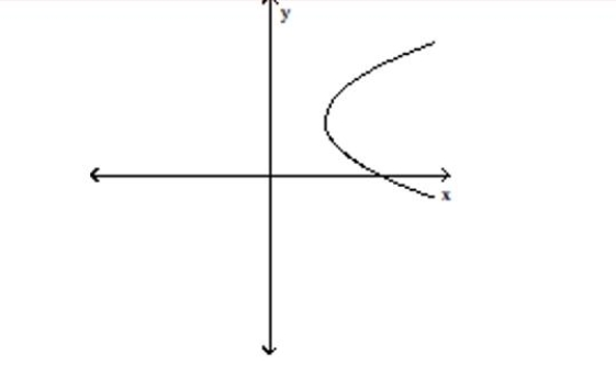 <strong>Use the vertical line test to determine whether or not the graph is a graph in which y is a function of x. </strong> A)function B)not a function