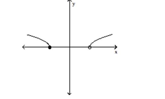 <strong>Use the vertical line test to determine whether or not the graph is a graph in which y is a function of x. </strong> A)not a function B)function