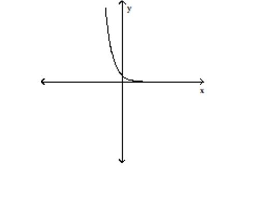 <strong>Use the vertical line test to determine whether or not the graph is a graph in which y is a function of x. </strong> A)function B)not a function