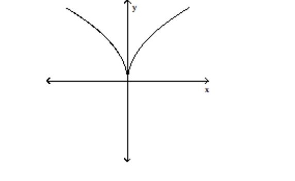 <strong>Use the vertical line test to determine whether or not the graph is a graph in which y is a function of x. </strong> A)function B)not a function