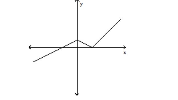 <strong>Use the vertical line test to determine whether or not the graph is a graph in which y is a function of x. </strong> A)function B)not a function