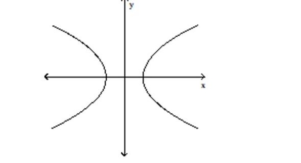 <strong>Use the vertical line test to determine whether or not the graph is a graph in which y is a function of x. </strong> A)not a function B)function